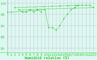 Courbe de l'humidit relative pour Wittering