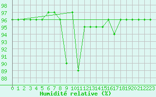 Courbe de l'humidit relative pour Pian Rosa (It)