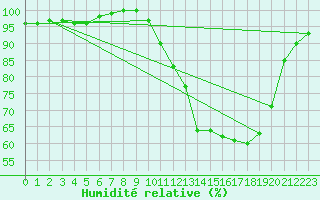 Courbe de l'humidit relative pour Brest (29)