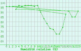 Courbe de l'humidit relative pour Pouzauges (85)