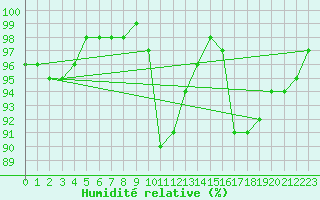 Courbe de l'humidit relative pour Lannion (22)