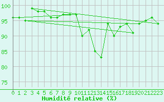 Courbe de l'humidit relative pour Putbus