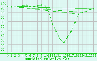Courbe de l'humidit relative pour Mont-de-Marsan (40)