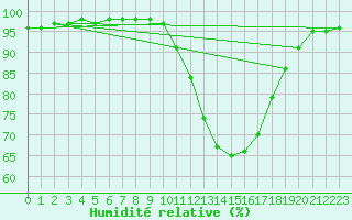 Courbe de l'humidit relative pour Besanon (25)