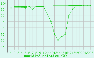 Courbe de l'humidit relative pour Colmar (68)