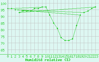 Courbe de l'humidit relative pour Tauxigny (37)