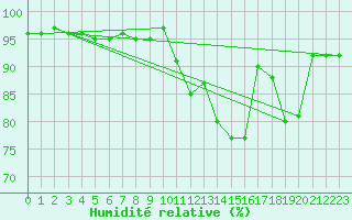 Courbe de l'humidit relative pour Lugo / Rozas