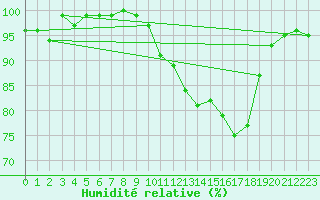 Courbe de l'humidit relative pour Nort-sur-Erdre (44)