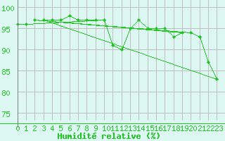 Courbe de l'humidit relative pour Melle (79)