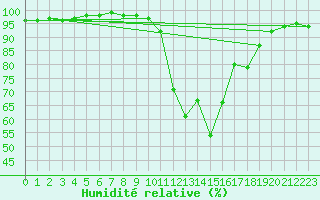 Courbe de l'humidit relative pour Saint-Amans (48)
