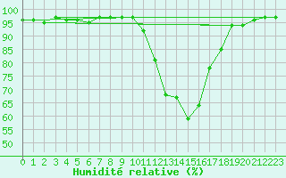 Courbe de l'humidit relative pour Chteaudun (28)