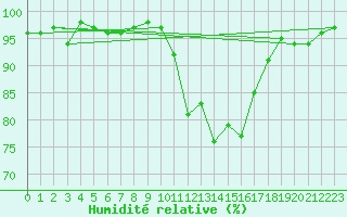 Courbe de l'humidit relative pour Albi (81)