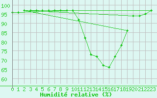 Courbe de l'humidit relative pour Arbent (01)