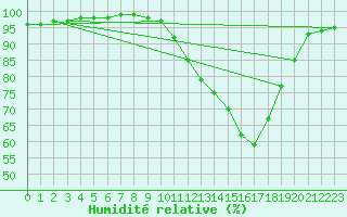 Courbe de l'humidit relative pour Brive-Laroche (19)