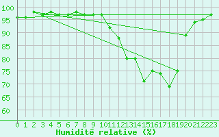 Courbe de l'humidit relative pour Chamonix-Mont-Blanc (74)