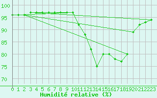 Courbe de l'humidit relative pour Pinsot (38)