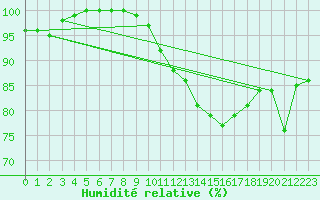Courbe de l'humidit relative pour Ernage (Be)