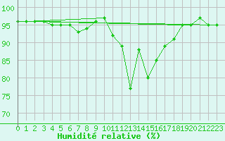 Courbe de l'humidit relative pour Lugo / Rozas