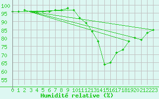 Courbe de l'humidit relative pour Romorantin (41)