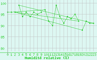 Courbe de l'humidit relative pour Engelberg