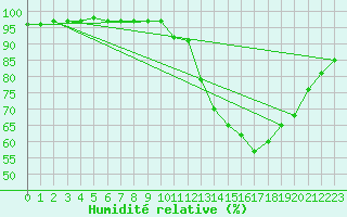 Courbe de l'humidit relative pour Beaucroissant (38)