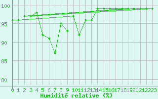 Courbe de l'humidit relative pour Cevio (Sw)