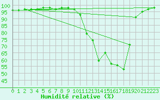 Courbe de l'humidit relative pour Vichy (03)
