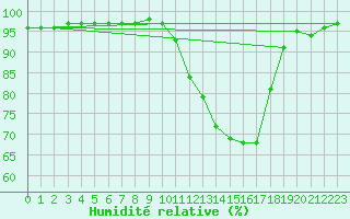 Courbe de l'humidit relative pour Grandfresnoy (60)