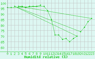 Courbe de l'humidit relative pour Nostang (56)