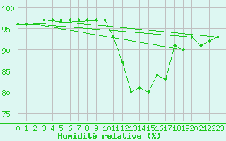 Courbe de l'humidit relative pour Le Mans (72)