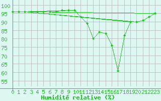 Courbe de l'humidit relative pour Carcassonne (11)