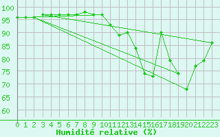 Courbe de l'humidit relative pour Quimperl (29)