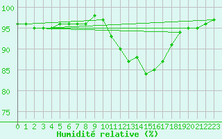 Courbe de l'humidit relative pour Tour-en-Sologne (41)