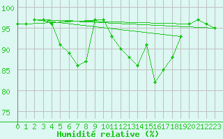 Courbe de l'humidit relative pour Neuhaus A. R.