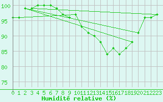 Courbe de l'humidit relative pour Jeloy Island