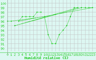 Courbe de l'humidit relative pour Zumarraga-Urzabaleta