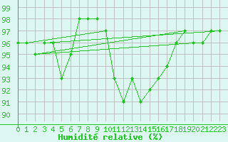 Courbe de l'humidit relative pour Albert-Bray (80)