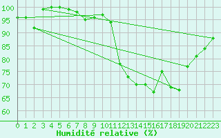 Courbe de l'humidit relative pour Santander (Esp)