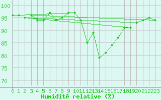 Courbe de l'humidit relative pour Thoiras (30)