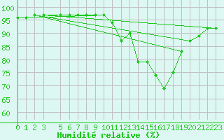 Courbe de l'humidit relative pour Pinsot (38)