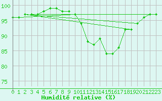 Courbe de l'humidit relative pour Gschenen