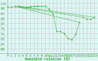 Courbe de l'humidit relative pour Villefontaine (38)