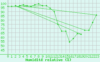 Courbe de l'humidit relative pour Villacoublay (78)