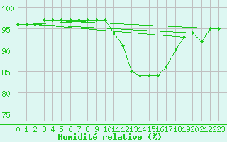 Courbe de l'humidit relative pour Saint-Mdard-d'Aunis (17)