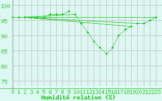 Courbe de l'humidit relative pour Le Touquet (62)