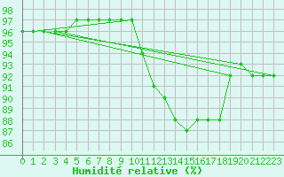 Courbe de l'humidit relative pour Ambrieu (01)