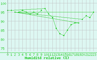 Courbe de l'humidit relative pour Creil (60)