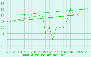Courbe de l'humidit relative pour Sant Julia de Loria (And)