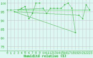 Courbe de l'humidit relative pour Cimetta