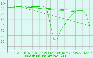 Courbe de l'humidit relative pour Besanon (25)